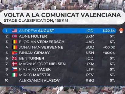 Clasificaciones completas de la 3� etapa de la Volta a la Comunitat Valenciana 2026