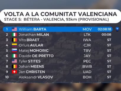 Volta a la Comunitat Valenciana 2024: Clasificaciones de la 5ª etapa (última)