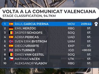 Clasificaciones completas de la 5� u �ltima etapa de la Volta a la Comunitat Valenciana 2026