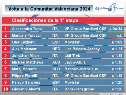 Clasificaciones de la 1ª etapa de la Volta a la Comunitat Valenciana 2024
