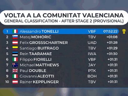 Clasificaciones de la 2ª etapa de la Volta a la Comunitat Valenciana 2024