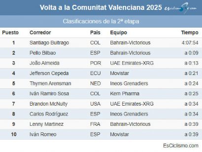 Volta a la Comunitat Valenciana 2025: Clasificaciones de la 2ª etapa