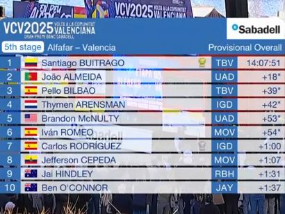 Volta a la Comunitat Valenciana 2025: Clasificaciones de la 5ª etapa (última)