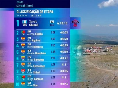 Volta a Portugal 2024: Clasificaciones completas de la tercera etapa