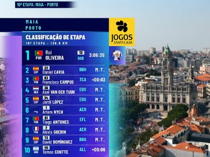 Clasificaciones completas de la 10� etapa de la Volta a Portugal 2026 (�ltima)