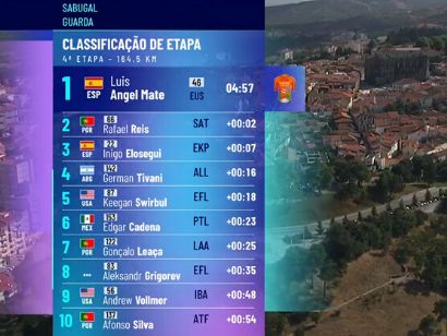 Volta a Portugal 2024: Clasificaciones completas de la cuarta etapa