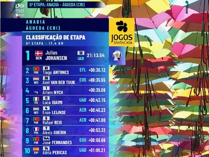 Clasificaciones completas de la 5� etapa de la Volta a Portugal 2026
