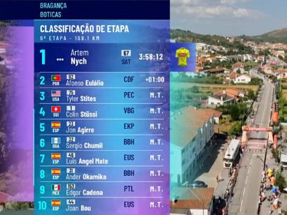 Volta a Portugal 2024: Clasificaciones completas de la sexta etapa