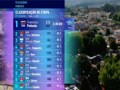 Volta a Portugal 2024: Clasificaciones completas de la séptima etapa