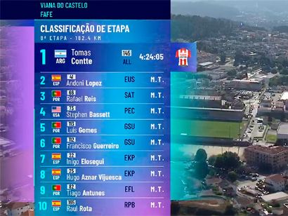 Volta a Portugal 2024: Clasificaciones completas de la octava etapa
