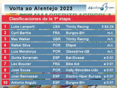 Vuelta al Alentejo 2023: Clasificaciones de la primera etapa