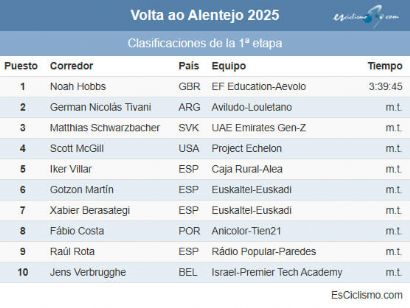 Clasificaciones completas de la 1ª etapa de la Vuelta al Alentejo 2025