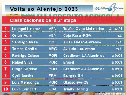 Vuelta al Alentejo 2023: Clasificaciones de la segunda etapa
