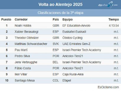 Clasificaciones completas de la 3ª etapa de la Vuelta al Alentejo 2025