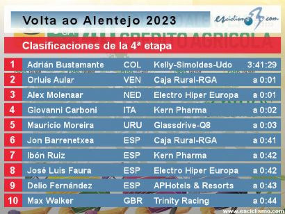 Vuelta al Alentejo 2023: Clasificaciones de la cuarta etapa