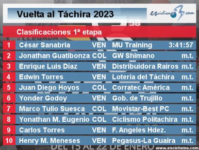 Vuelta al Táchira 2023: Clasificaciones de la 1ª etapa