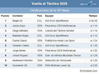 Clasificaciones completas de la 10� etapa de la Vuelta al T�chira 2026 (�ltima)