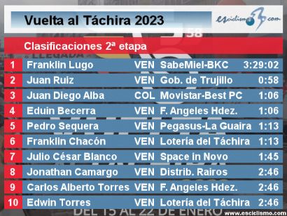 Vuelta al Táchira 2023: Clasificaciones de la 2ª etapa