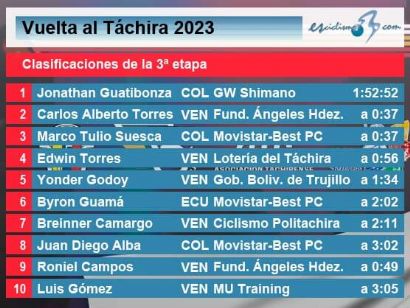 Vuelta al Táchira 2023: Clasificaciones de la 3ª etapa