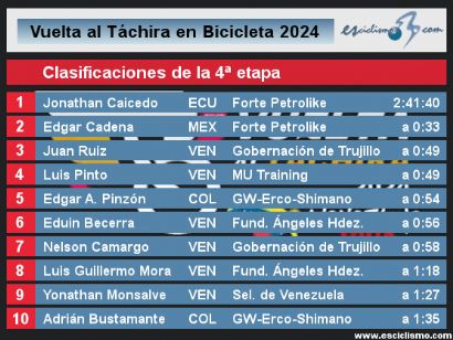 Vuelta al Tchira 2024: Clasificaciones de la 4 etapa