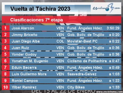 Vuelta al Táchira 2023: Clasificaciones de la 7ª etapa