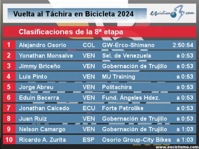 Vuelta al Tchira 2024: Clasificaciones de la 8 etapa (ltima)