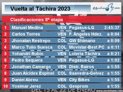 Vuelta al Táchira 2023: Clasificaciones de la 8ª etapa (última)