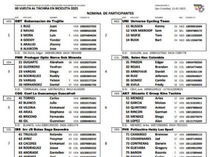 Listado oficial de ciclistas inscritos en la Vuelta al Táchira 2025