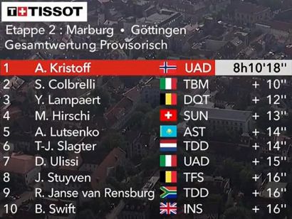 Vuelta a Alemania 2019: Clasificaciones completas de la etapa 2