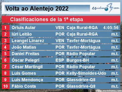 Vuelta al Alentejo 2022: Clasificaciones de la etapa 1