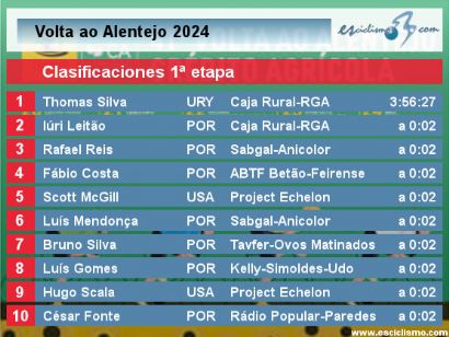 Vuelta al Alentejo 2024: Clasificaciones de la primera etapa