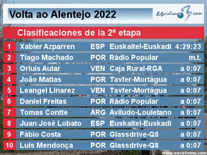 Vuelta al Alentejo 2022: Clasificaciones de la etapa 2