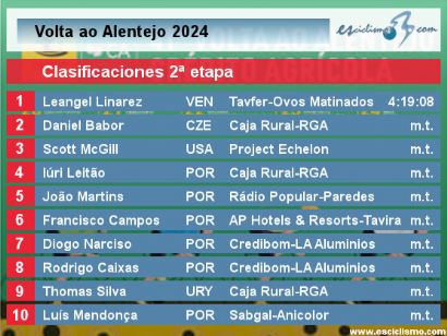 Vuelta al Alentejo 2024: Clasificaciones de la segunda etapa