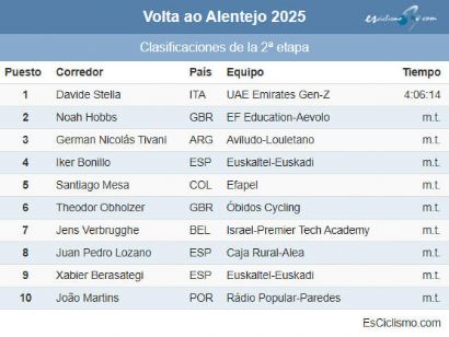 Clasificaciones completas de la 2ª etapa de la Vuelta al Alentejo 2025