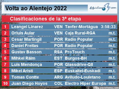 Vuelta al Alentejo 2022: Clasificaciones de la etapa 3