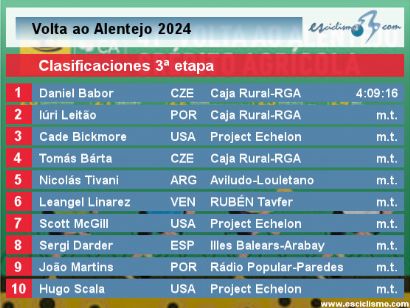 Vuelta al Alentejo 2024: Clasificaciones de la tercera etapa