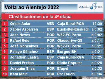 Vuelta al Alentejo 2022: Clasificaciones de la etapa 4