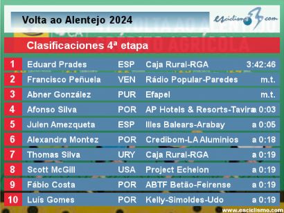 Vuelta al Alentejo 2024: Clasificaciones de la cuarta etapa