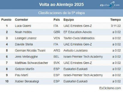 Clasificaciones completas de la 5ª etapa de la Vuelta al Alentejo 2025