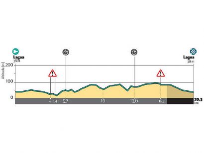 Vuelta al Algarve 2021: Orden de salida completo de la contrarreloj individual