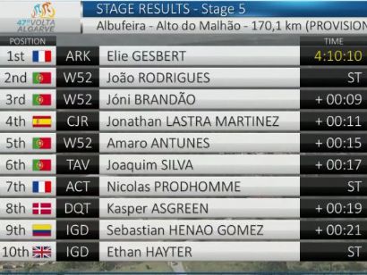 Vuelta al Algarve 2021: Clasificaciones de la etapa 5 (última)