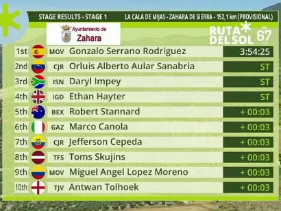 Vuelta a Andalucía 2021: Clasificaciones de la etapa 1