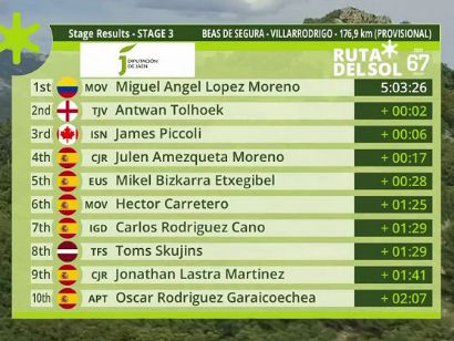 Vuelta a Andalucía 2021: Clasificaciones de la etapa 3
