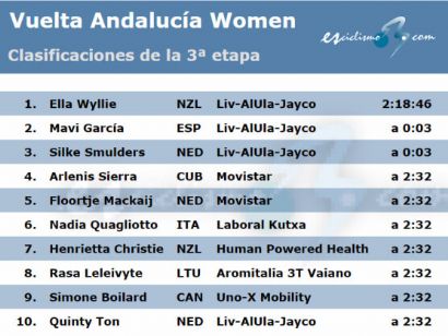 Clasificaciones de la 3ª etapa de la Vuelta a Andalucía Femenina 2024