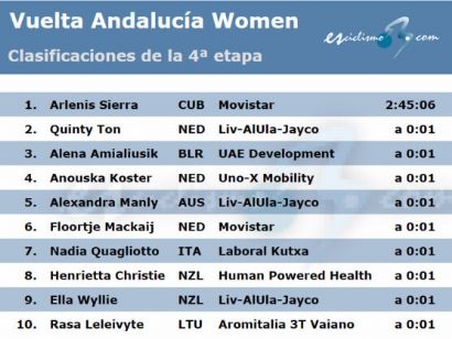 Clasificaciones de la 4 etapa de la Vuelta a Andaluca Femenina 2024