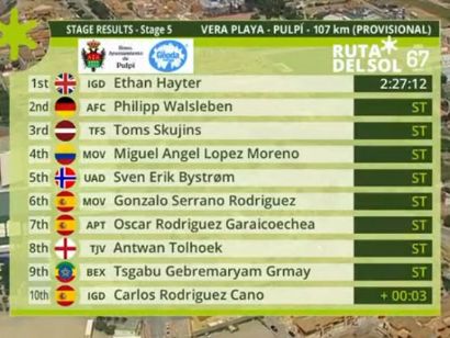 Vuelta a Andalucía 2021: Clasificaciones de la etapa 5 (última)