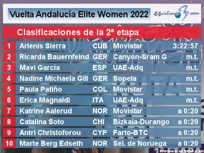 Vuelta a Andalucía Femenina 2022: Clasificaciones de la etapa 2