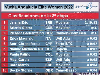 Vuelta a Andalucía Femenina 2022: Clasificaciones de la etapa 3 (última)