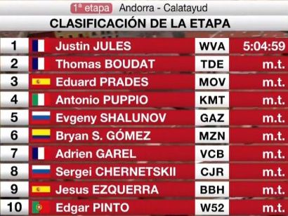 Vuelta a Aragón 2019: Clasificaciones completas de la etapa 1