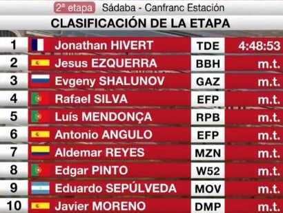 Vuelta a Aragón 2019: Clasificaciones completas de la etapa 2
